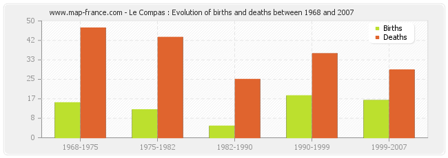Le Compas : Evolution of births and deaths between 1968 and 2007